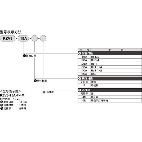 CKD喜開理先導突跳式2通電磁閥流體閥KZV3-25A-4N